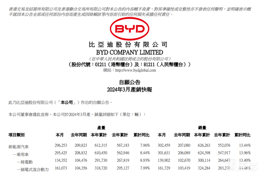 问界理想月销差距扩大3倍！14家车企交成绩单，比亚迪仰望单月入账12亿