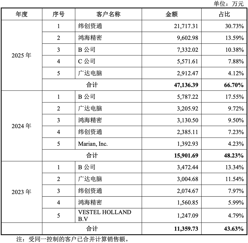 盘中暴涨720%！华为投的深圳AI芯片材料商IPO了