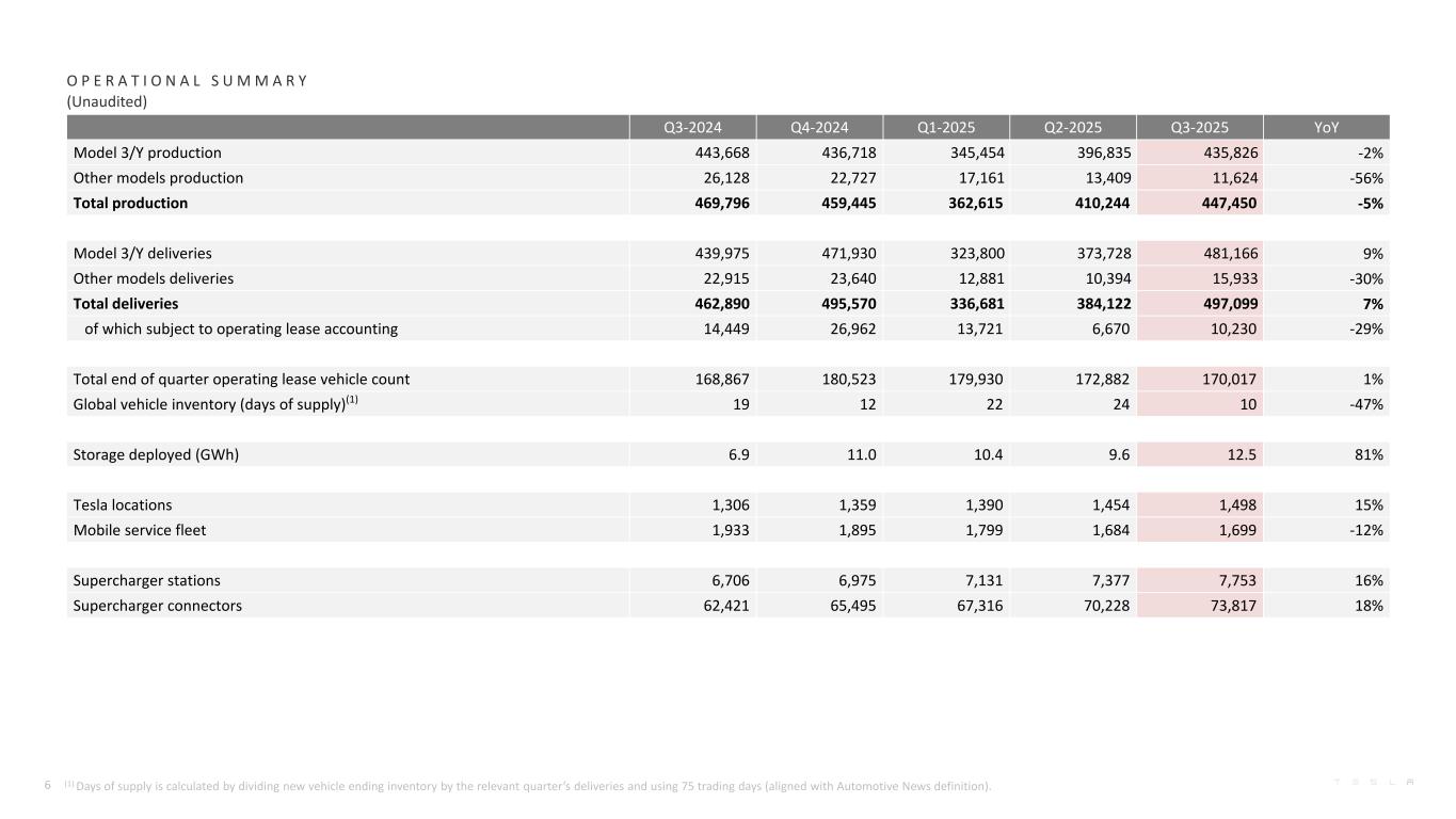 特斯拉一夜痛失两大核心高管！Model Y/3负责人双双出走，年内已有13大高管离职