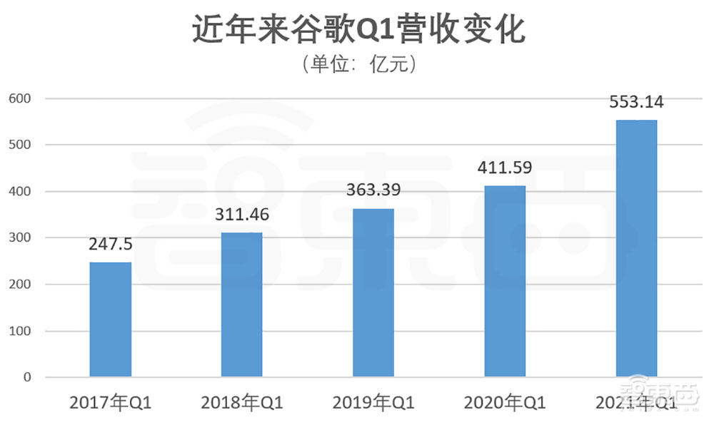 谷歌母公司Q1净利增长162%，云业务营收首超40亿美元
