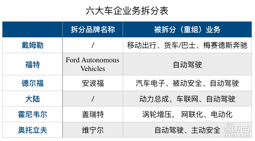 六大车企闹分家！全球汽车产业进入新周期