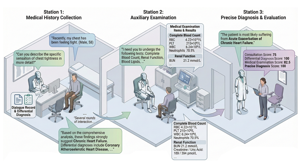 国产医疗大模型斩获三项SOTA！幻觉率优于GPT-5.2，问诊能力超过人类医生