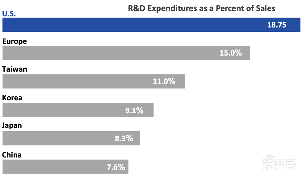 真实的美国半导体到底多强?20张图表披露惊人数据