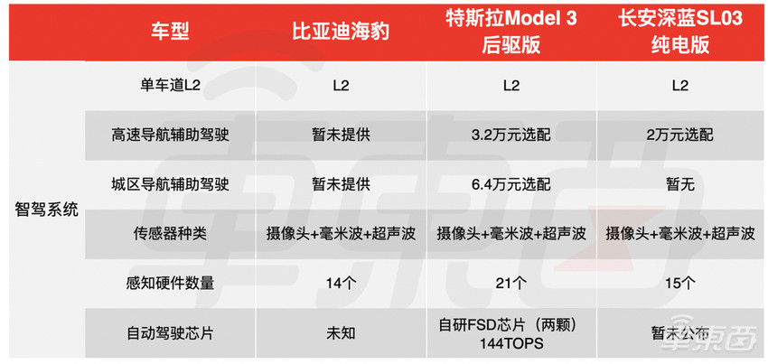 比亚迪版“Model 3”上市！20万起售，买它还是特斯拉？