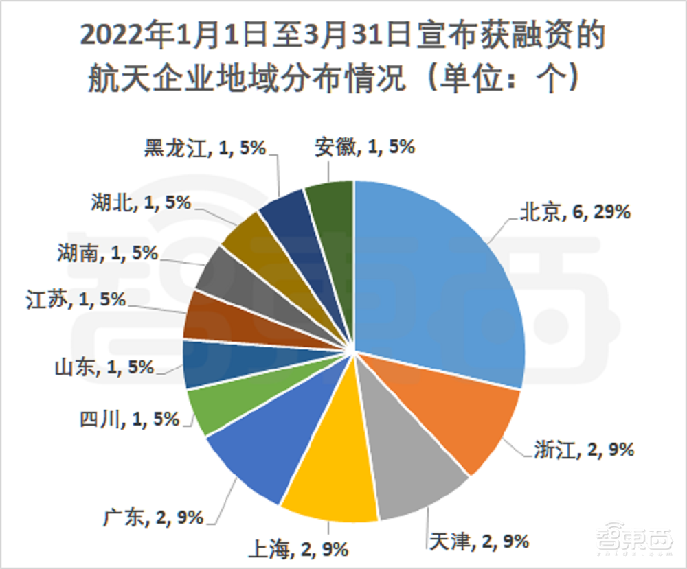21家中国公司PK马斯克！Q1融资超37亿，冲刺商业航天