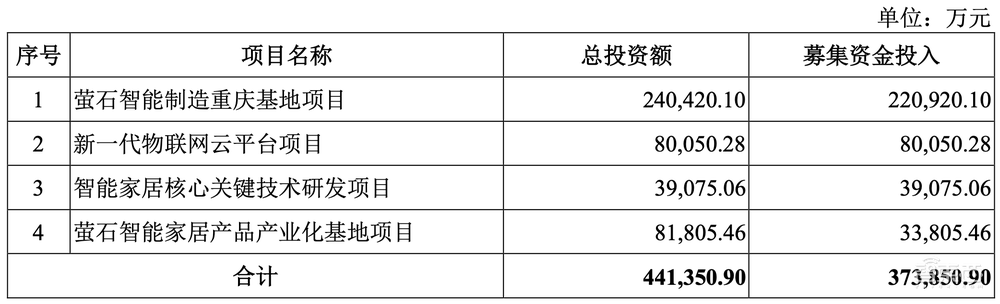 科创板智能家居第一股!海康威视“长子”上市