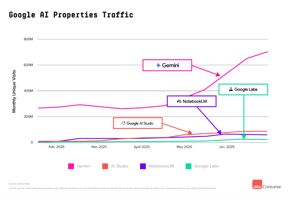 中國AI霸榜全球AI應(yīng)用百強(qiáng)！DeepSeek進(jìn)前三，33款A(yù)pp上榜