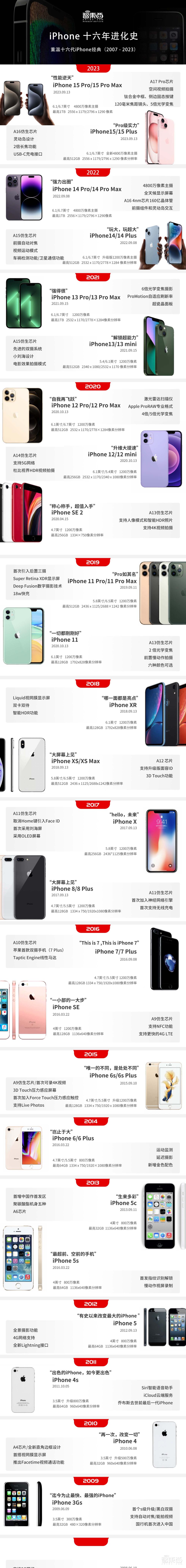 苹果iPhone 15全系最高涨500元,能拍3D空间视频,3nm A17 Pro加持,自称最强游戏手机
