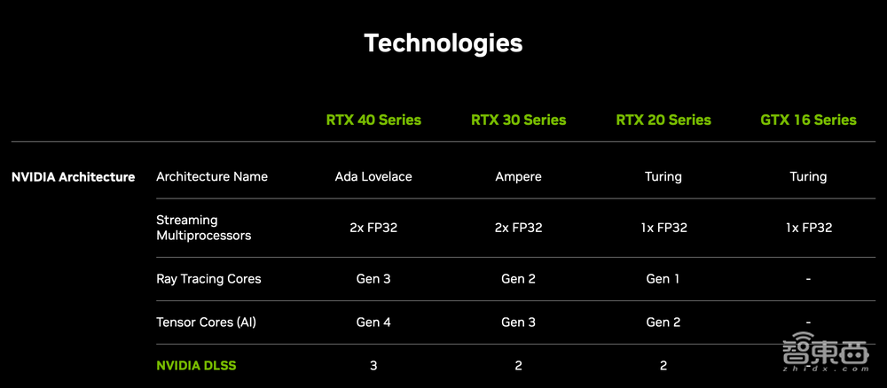 新卡皇RTX 4090来了​！黄仁勋甩多枚新“核弹”炸场游戏、汽车与元宇宙