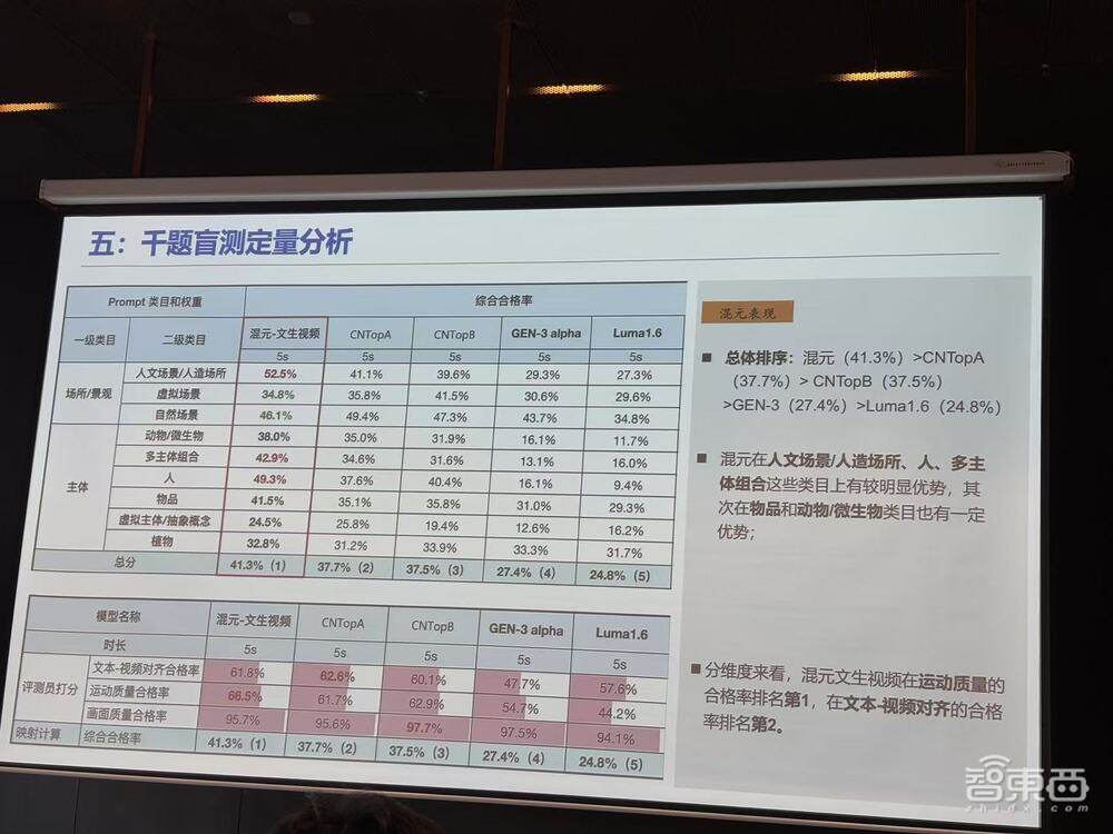 腾讯混元上线文生视频并开源,120秒内成片!还有提示词建议