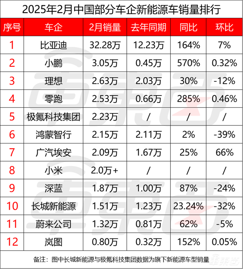 12大车企2月新能源销量：小鹏狂飙蔚来掉队，华为理想促销憋大招