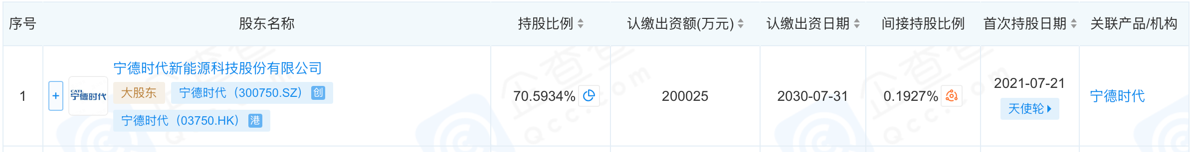 宁德时代孵化了一家独角兽！估值超百亿