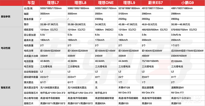 理想L7来了！31.98万元起售，第四季度内测城市NOA