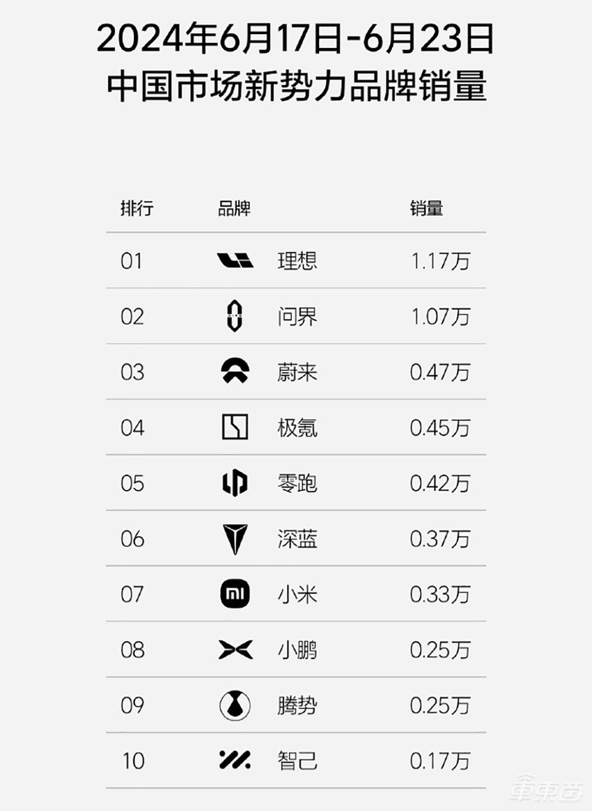 小米周销暴涨3成!问界周销过万猛追理想,新势力座次再生变