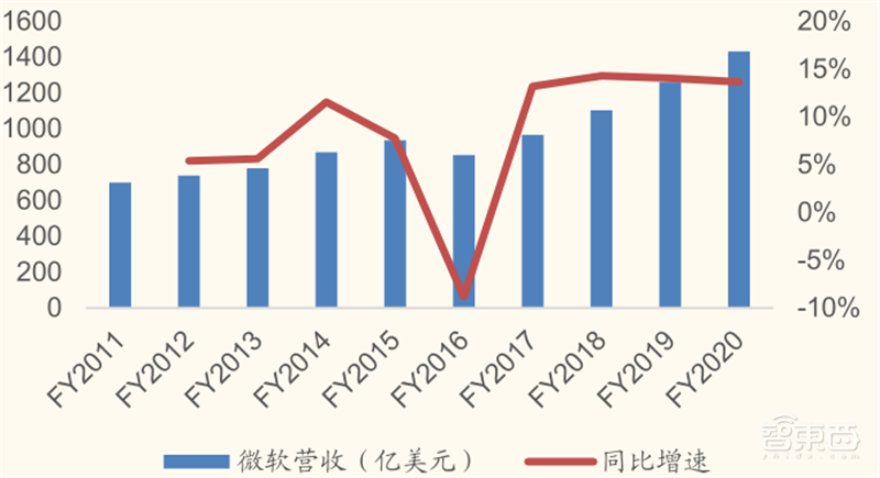 从败家子到摇钱树！复盘云计算三巨头崛起之路，竞争格局仍然有变 | 智东西内参