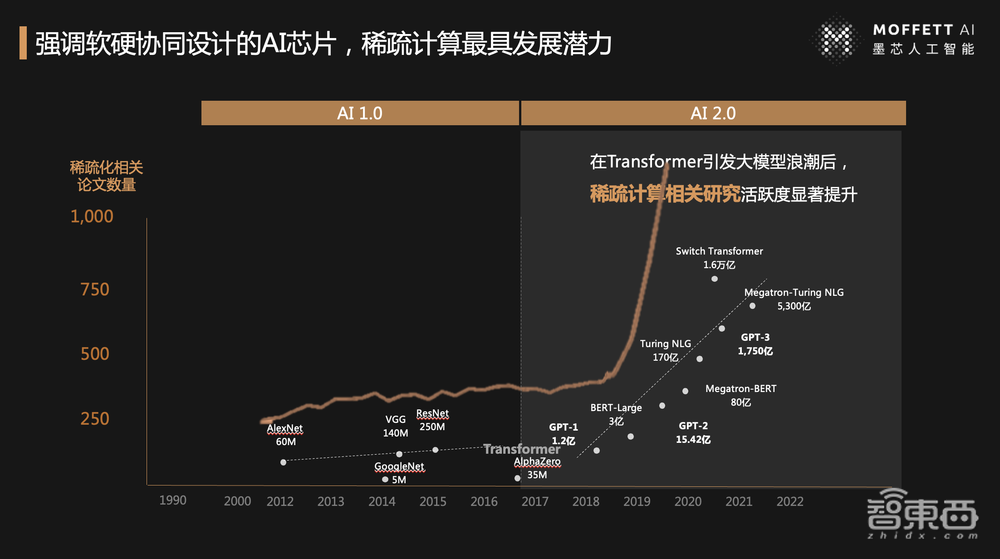 墨芯人工智能王维:稀疏计算成大模型落地最优解,墨芯引领AI 2.0算力进化丨GTIC 2023