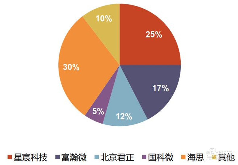 海思跌倒谁吃饱？揭秘崛起的国产安防芯片，四大类制霸三大领域 | 智东西内参