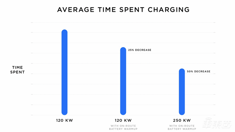 特斯拉超级充电3.0版实测 5分钟续航90公里