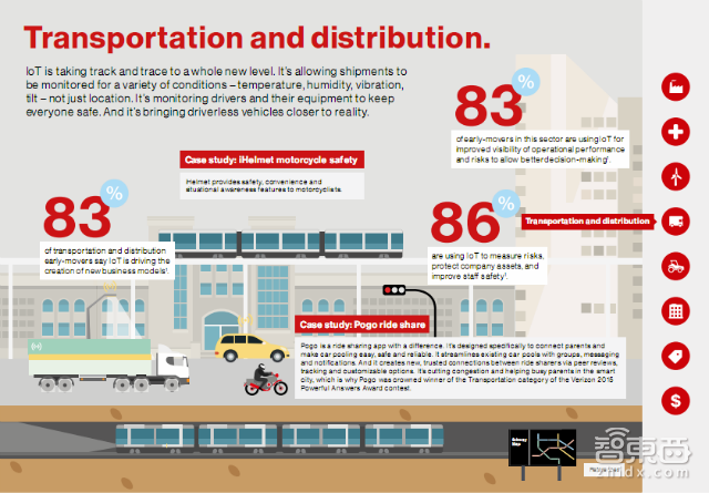 物联网未来十年将重构这八大行业 美国Verizon内部报告 | 智能内参