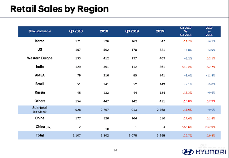 全球20家车企众生相:9家中国车企6家在亏