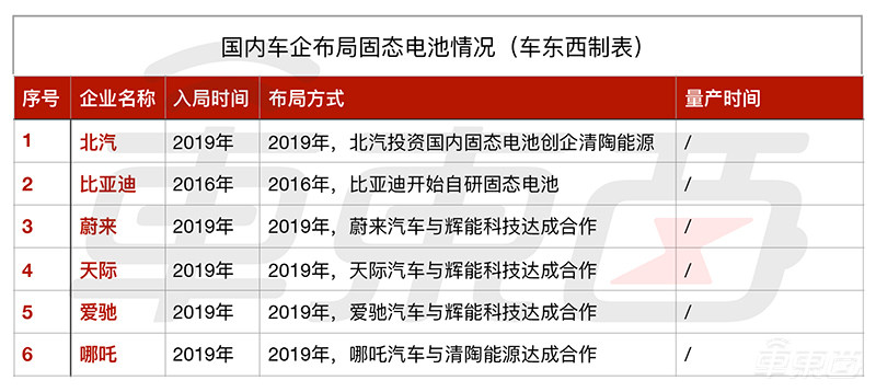 固态电池风口已至！全球车企疯狂涌入，丰田宝马都上船了