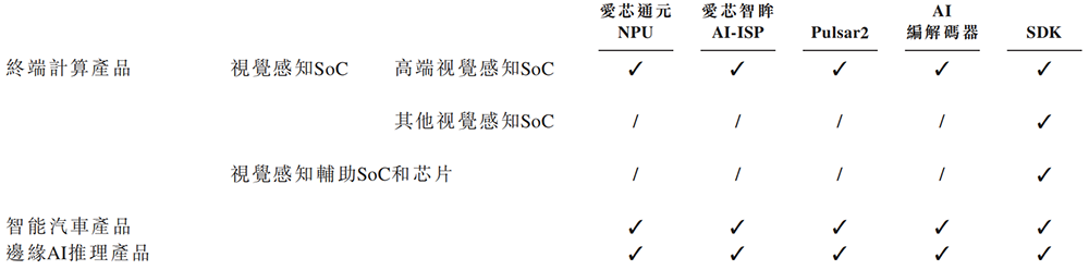 浙江AI芯片独角兽冲刺港交所!5年干到“全球第一”,美团、腾讯、虞仁荣都投了