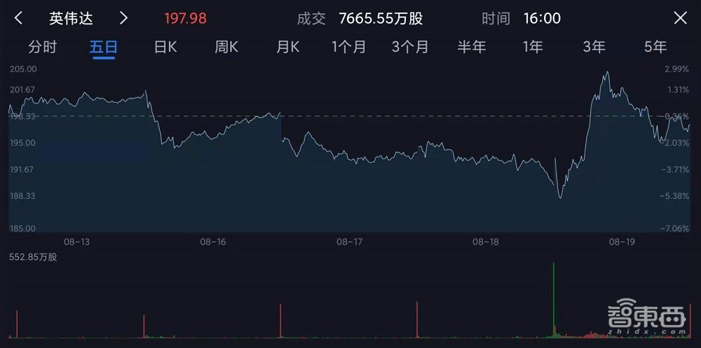 英伟达Q2营收破纪录,游戏业务暴涨85%,GPU短缺或持续到2022年