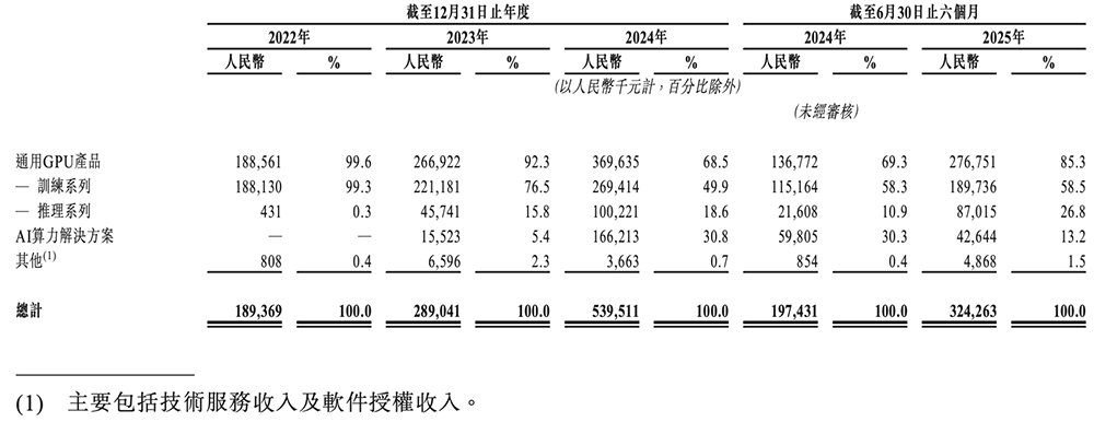刚刚,上海GPU龙头上市,开盘涨超31%,市值484亿