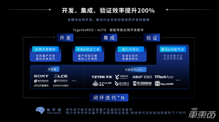 一文详解“最强大脑”BPU以及智能驾驶应用开发套件TROS·A | 地平线「你好,开发者」上海车展特别活动全程实录