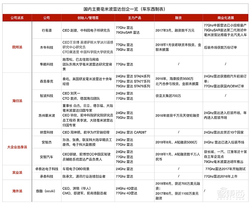 12家中国创企围攻国际巨头!毫米波雷达创业盛宴