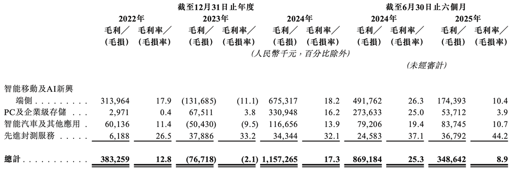 廣東存儲(chǔ)芯片龍頭沖刺港交所：年入67億，市值633億