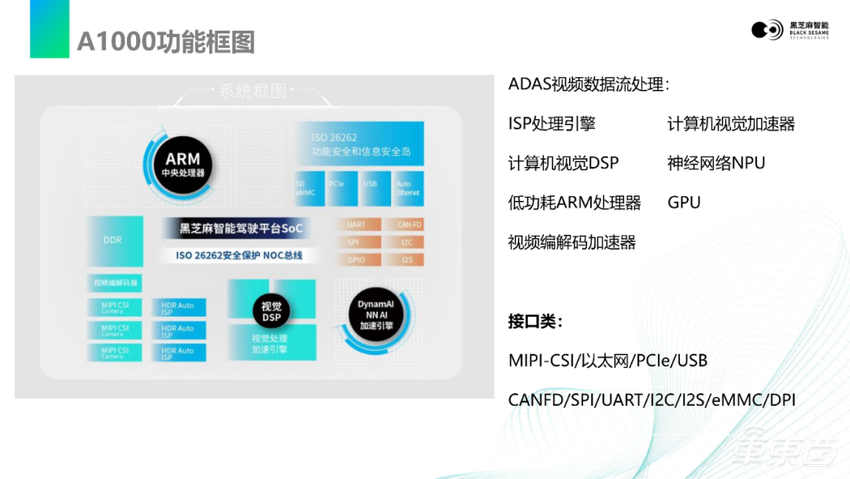 视觉感知数据流在黑芝麻智能A1000平台上的基础软件开发|主讲实录