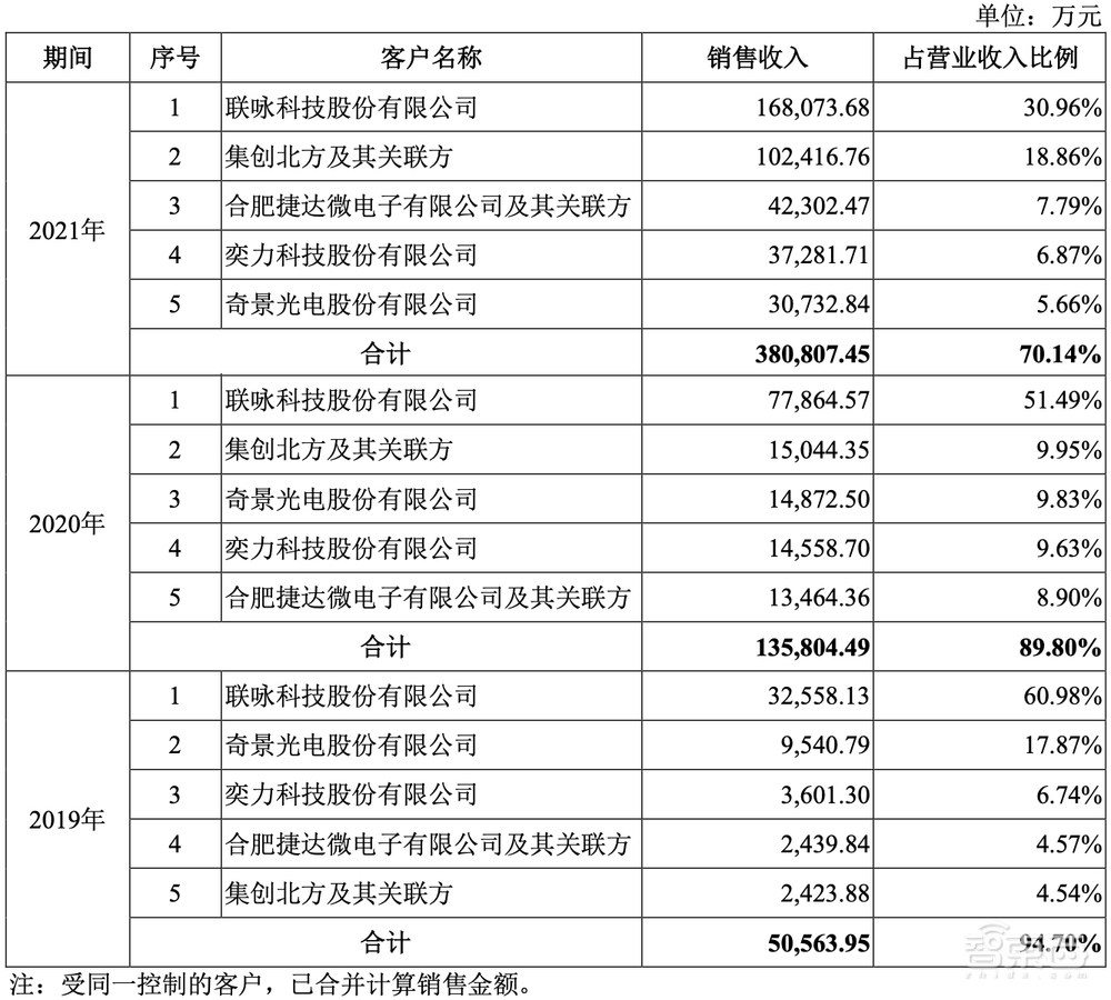 刚刚，合肥喜提一个晶圆代工IPO！市值逾400亿元