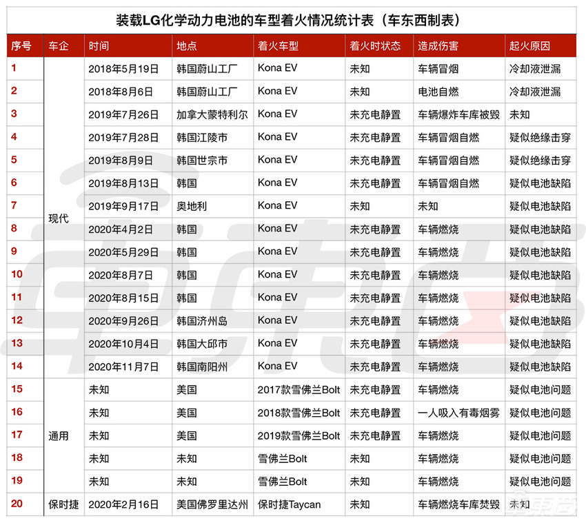 动力电池龙头深陷自燃泥潭：连续起火20起，14万台电动车被召回