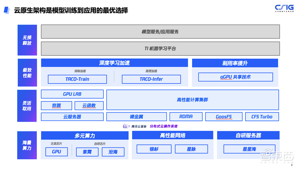 H800国内首发！腾讯云推出大模型算力集群，集群算力提升3倍