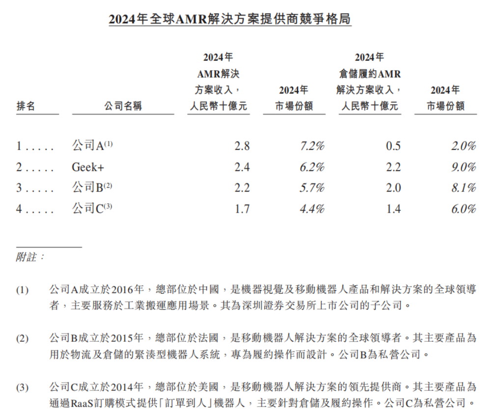 市值165亿！北京极智嘉科技港股上市，清华才子创业