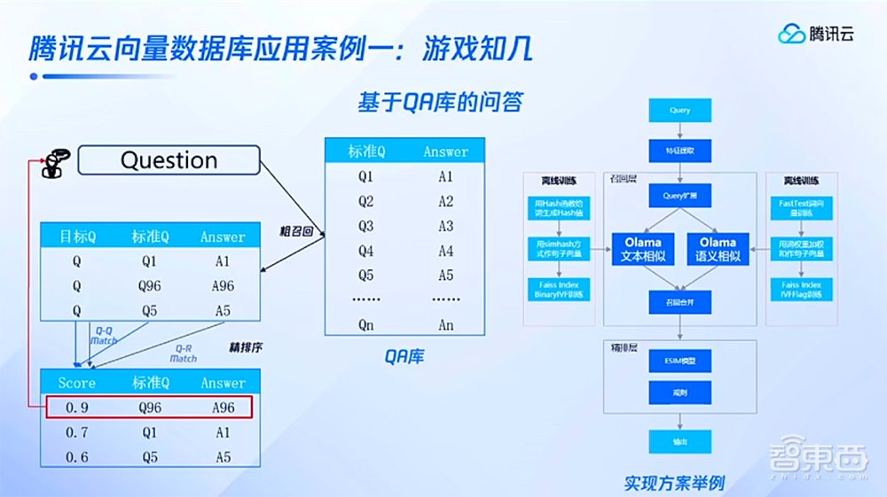 腾讯云发布AI原生向量数据库，提供10亿级向量检索能力，已支撑腾讯视频等业务
