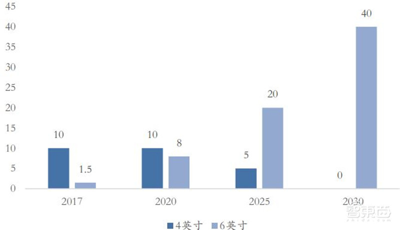 揭秘第三代半导体碳化硅!爆发增长的明日之星,国产前途无量 | 智东西内参