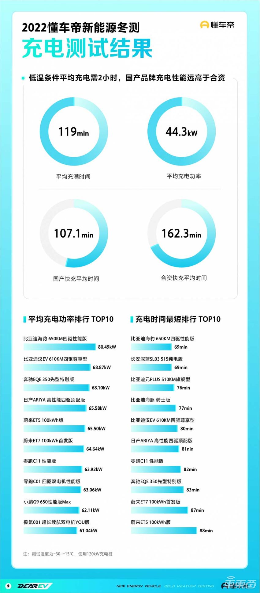 懂车帝冬测：续航迈过寒冬， “电动爹”降为“电动大哥”
