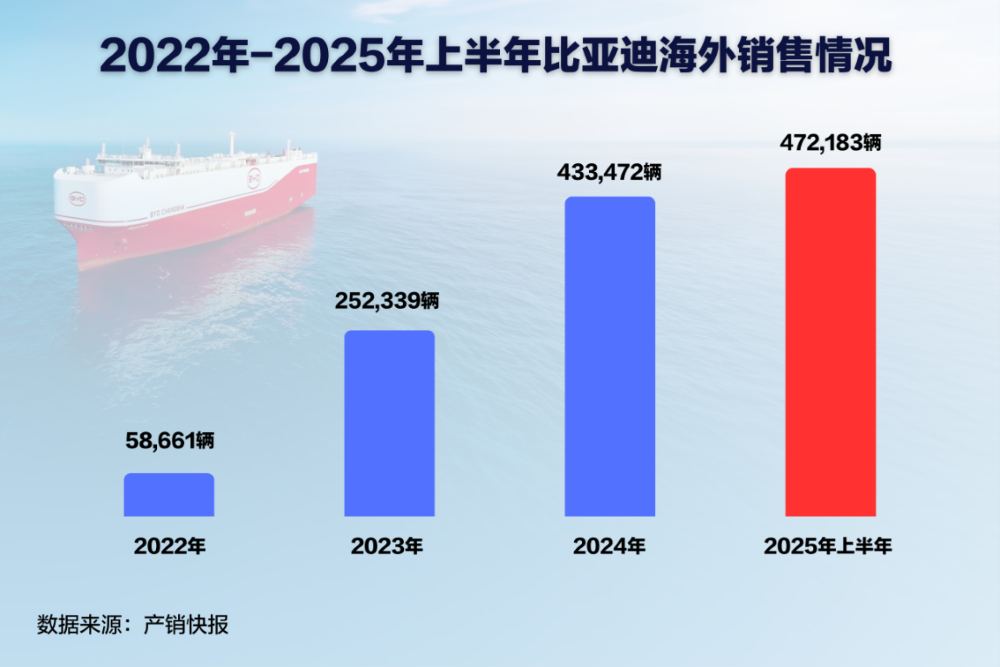 比亚迪巴西工厂首车下线！总投资71亿人民币，规划产能15万辆
