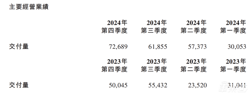 蔚来一年巨亏224亿!垫底5大新势力,李斌解释了一个半小时