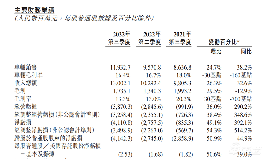 蔚来Q3销量创新高，却亏损35亿元，平价车型能扭转现状吗？