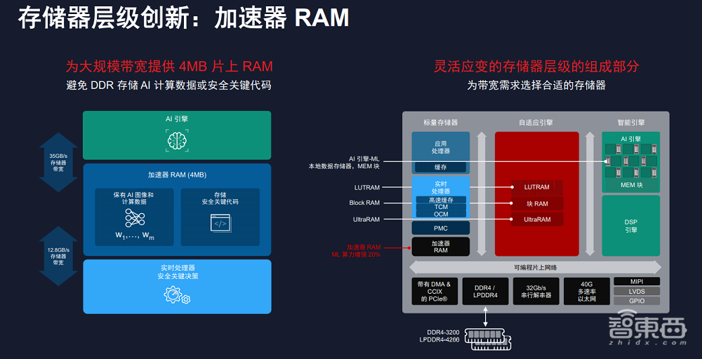 赛灵思推出新边缘SoC，每瓦特AI性能可达GPU的4倍