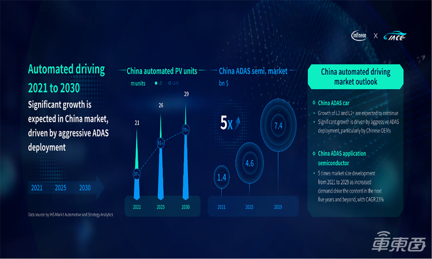 汽车行业迈入数字化与低碳化时代，英飞凌持续推动行业创新