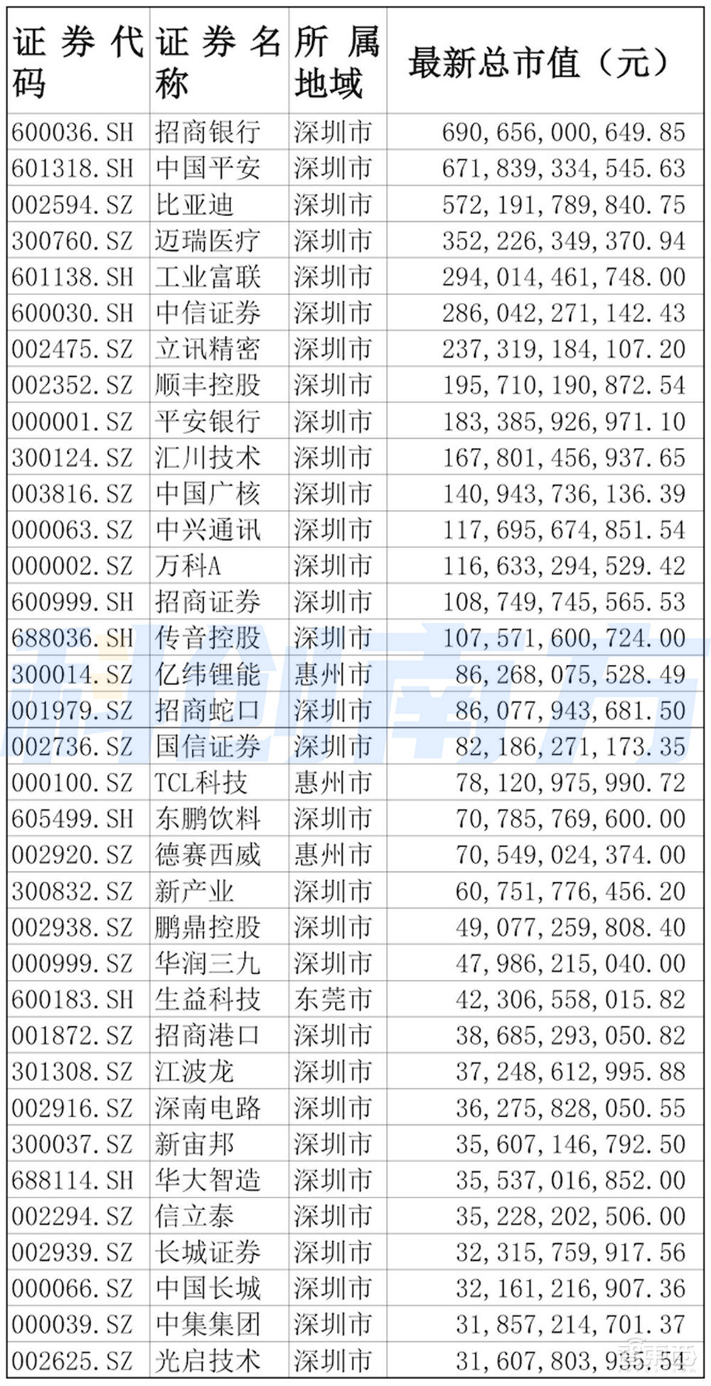深圳超级都市圈起底:超500家A股上市公司,5大顶级实验室,6大万亿级先进制造集群