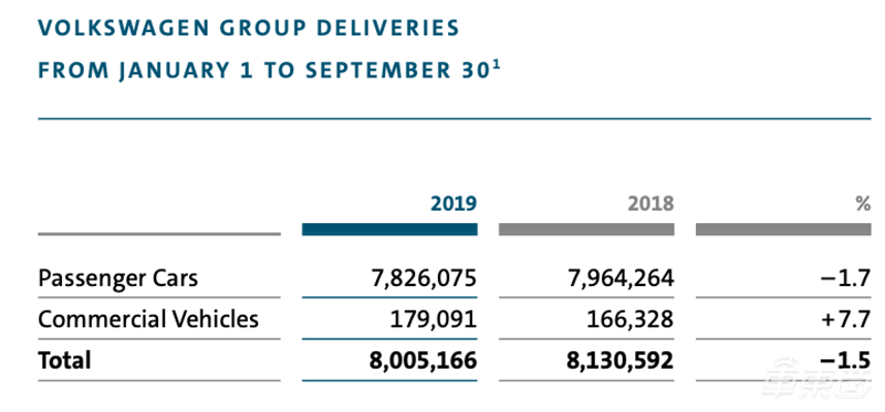 大众集团Q3利润大增37.2% 今年累计售出800.5万辆车 下降1.5%