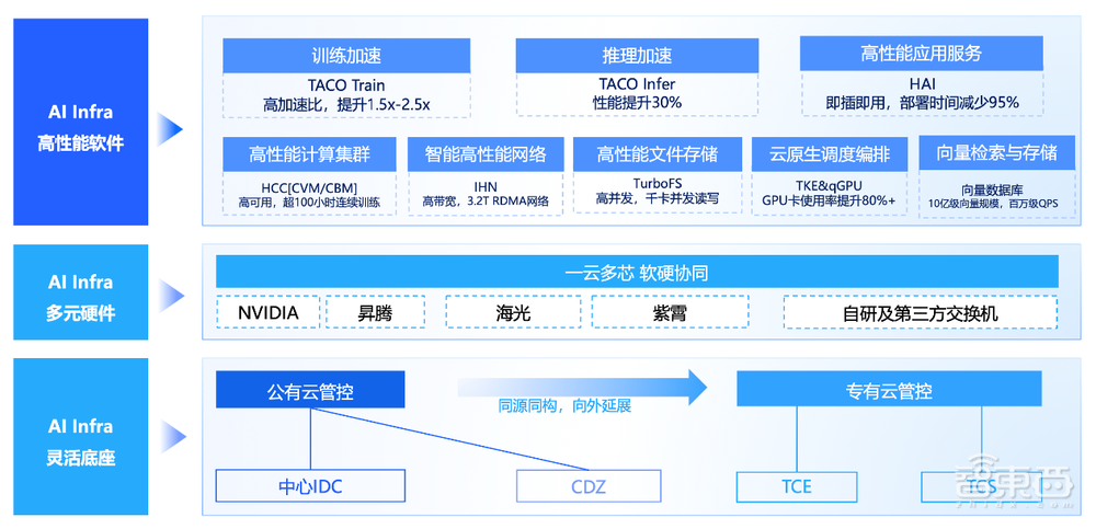 千卡集群每年降本2000万!腾讯云推出AI Infra品牌,副总裁解读智算产业趋势