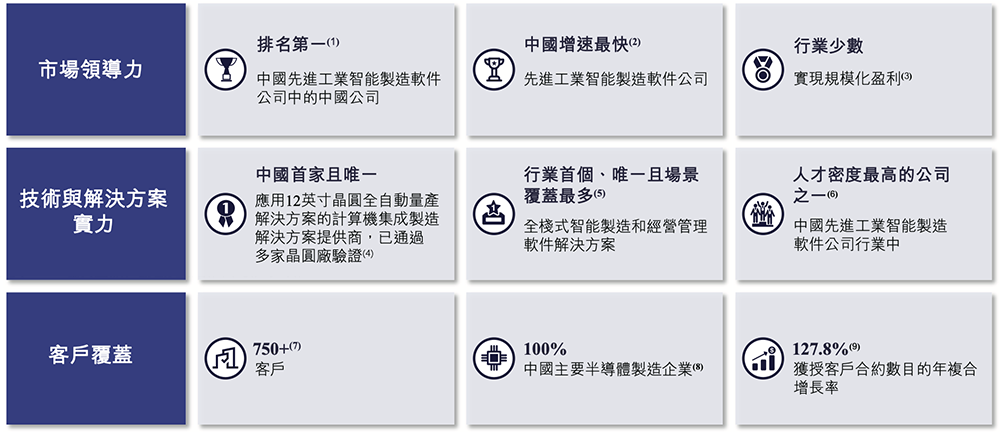 上海半导体软件龙头冲刺港交所!华为比亚迪参投