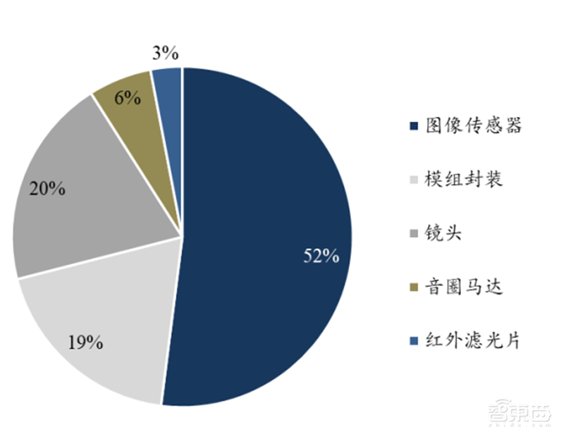 揭秘快车道上的光学摄像头行业,手机成为最大助力 | 智东西内参