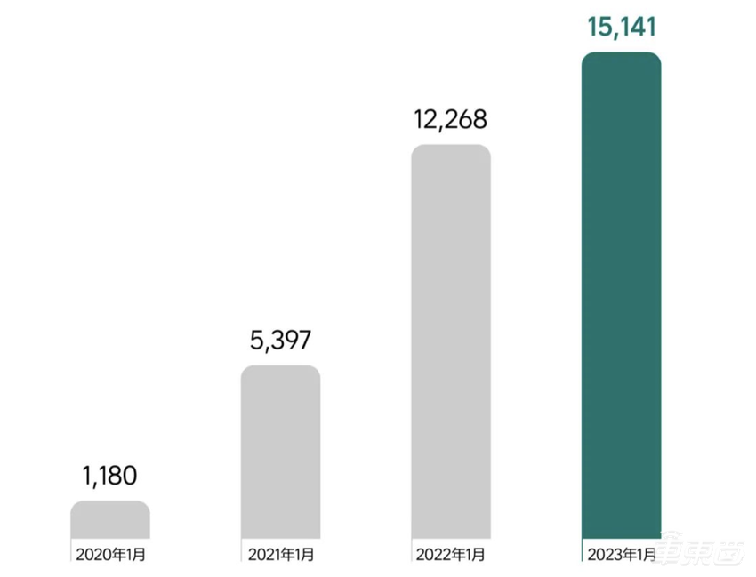 零跑跌到脚后跟,新造车五强大幅缩水!1月电车销量解读